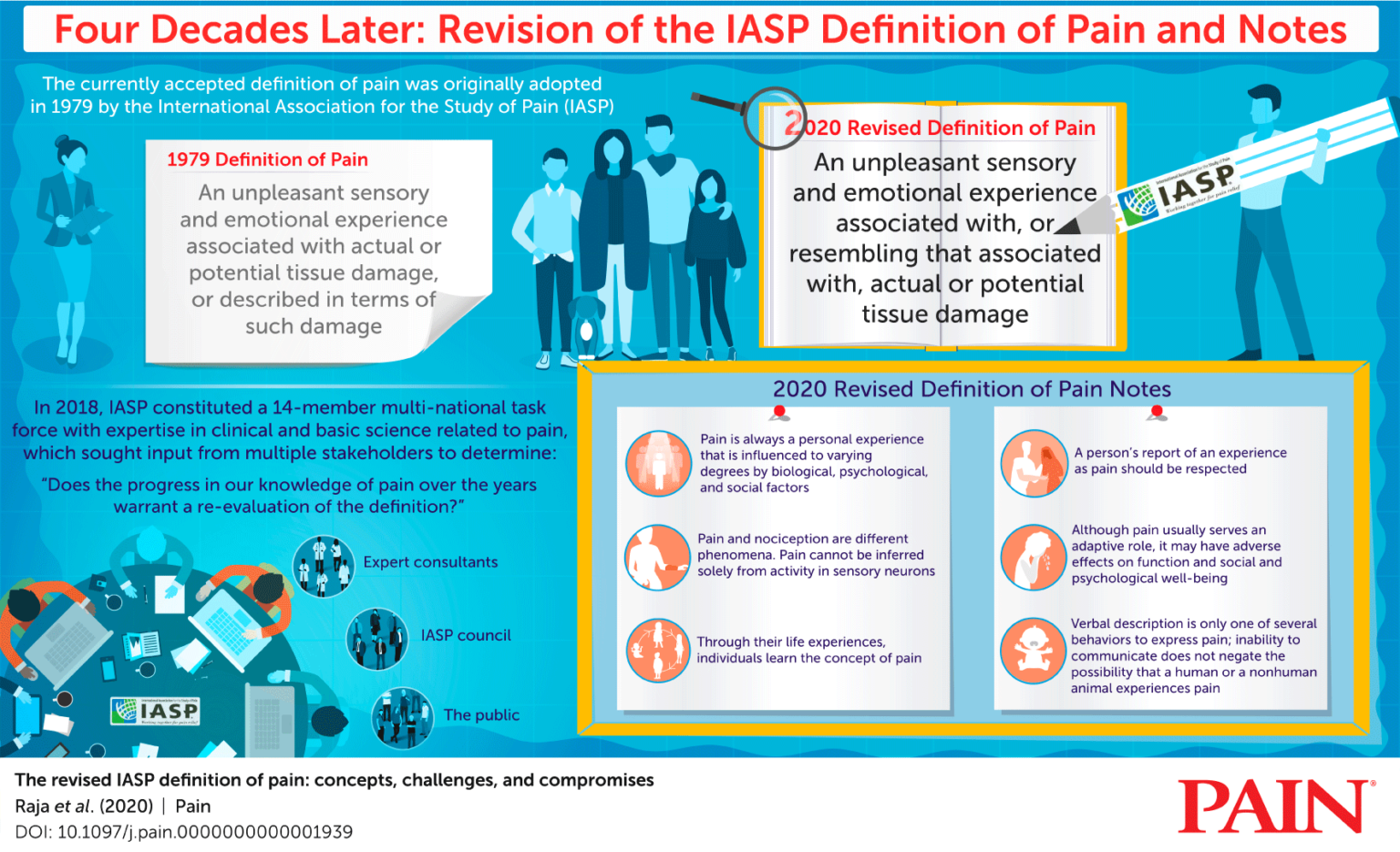 The IASP Revised Definition of Pain Pain Management Collaboratory